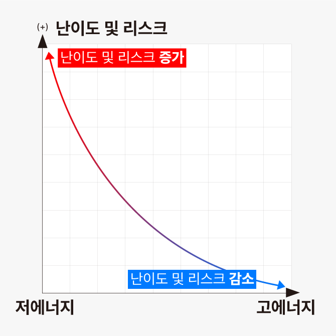 레이저 에너지에 따른 수술 난이도와 위험도 변화 그래프